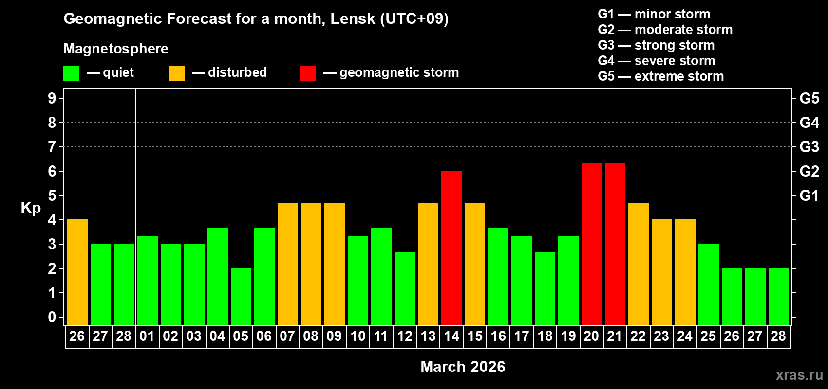 Forecast of the daily maximal value of geomagnetic index&nbsp;Kp for <b>1 month</b> (31 days) <b>from Feb 26, 2026 to Mar 28, 2026</b>