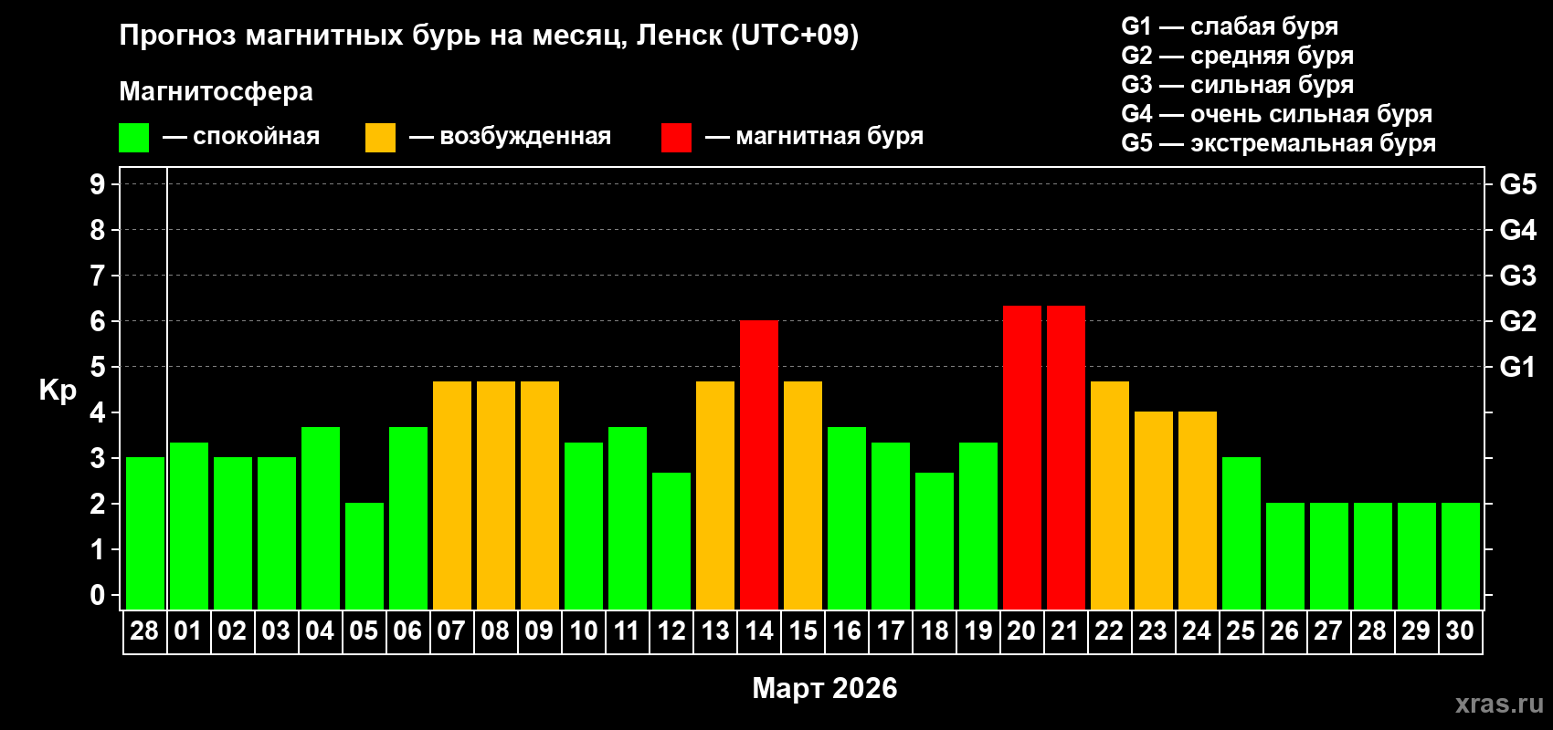 Прогноз максимального суточного геомагнитного индекса&nbsp;Kp на <b>1 месяц</b> (31 день) <b>с 28 февраля по 30 марта 2026 г</b>