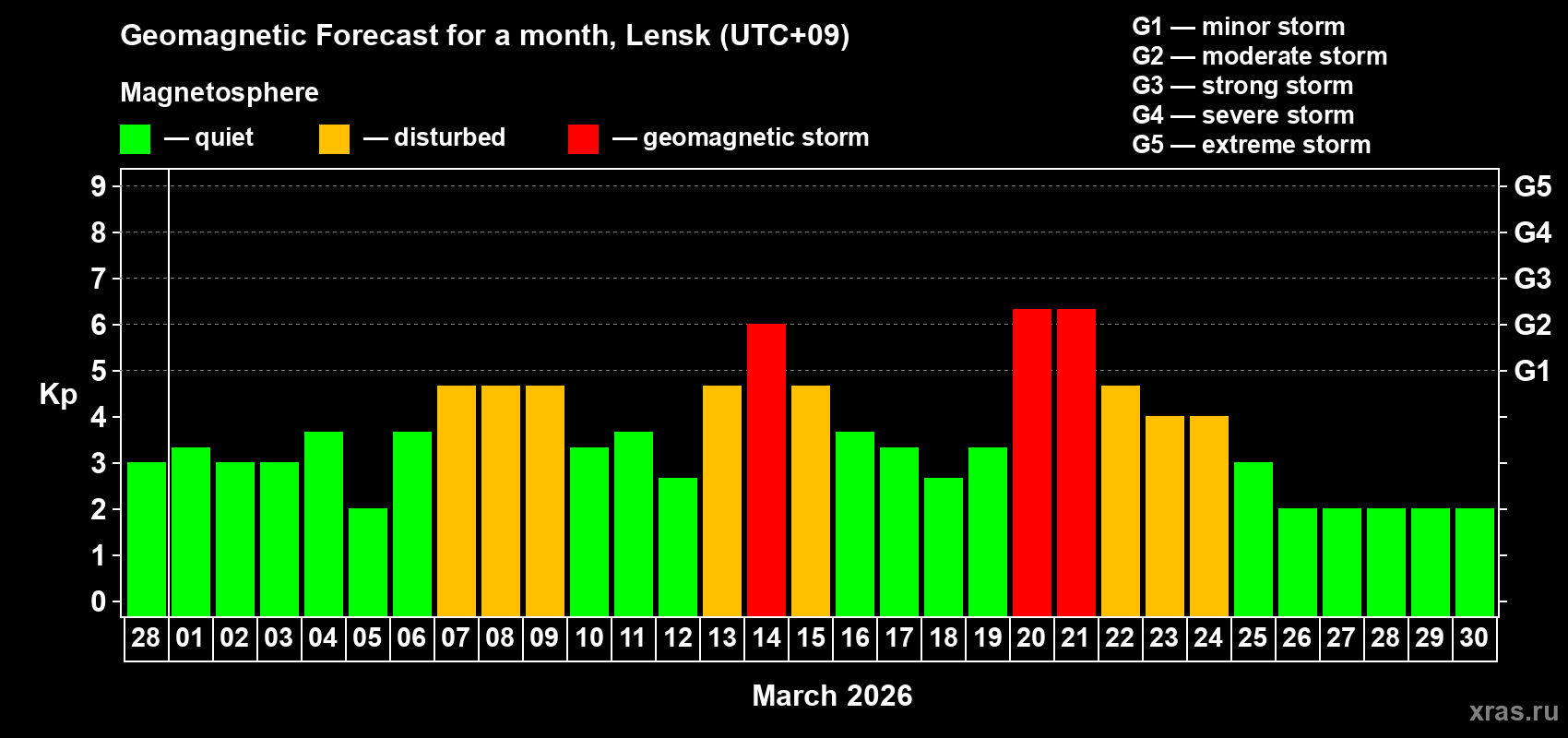 Forecast of the daily maximal value of geomagnetic index&nbsp;Kp for <b>1 month</b> (31 days) <b>from Feb 28, 2026 to Mar 30, 2026</b>