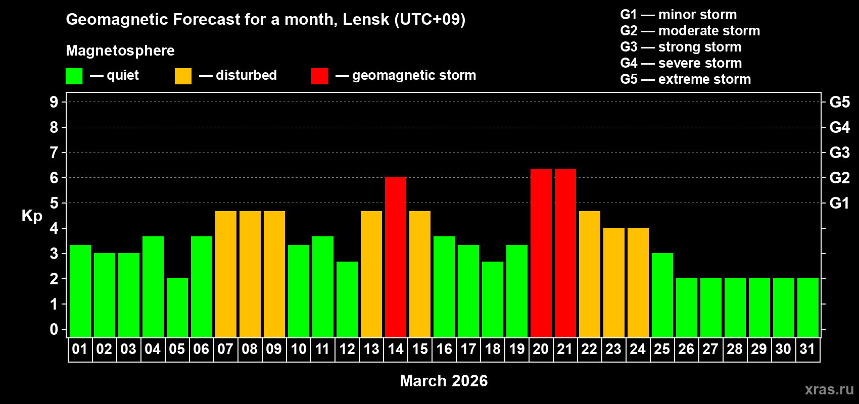Forecast of the daily maximal value of geomagnetic index&nbsp;Kp for <b>1 month</b> (31 days) <b>from Mar 01, 2026 to Mar 31, 2026</b>