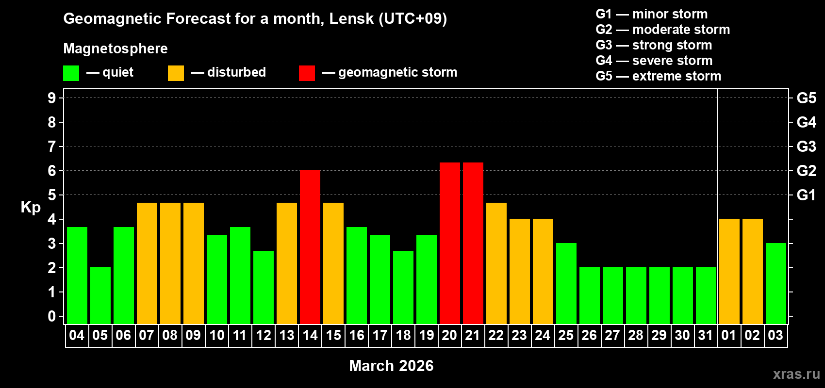 Forecast of the daily maximal value of geomagnetic index&nbsp;Kp for <b>1 month</b> (31 days) <b>from Mar 04, 2026 to Apr 03, 2026</b>