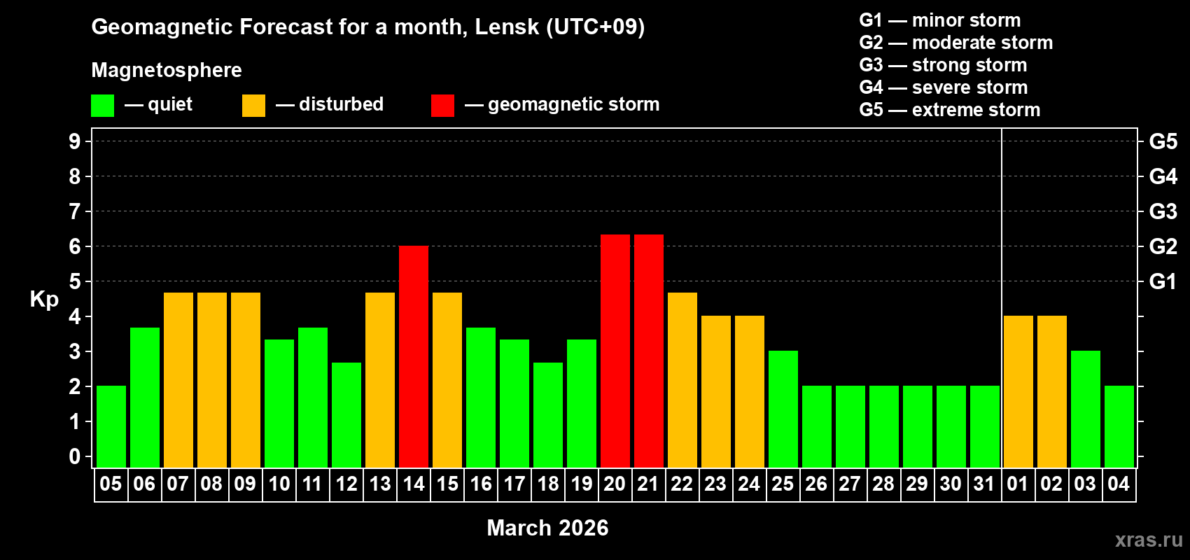 Forecast of the daily maximal value of geomagnetic index&nbsp;Kp for <b>1 month</b> (31 days) <b>from Mar 05, 2026 to Apr 04, 2026</b>