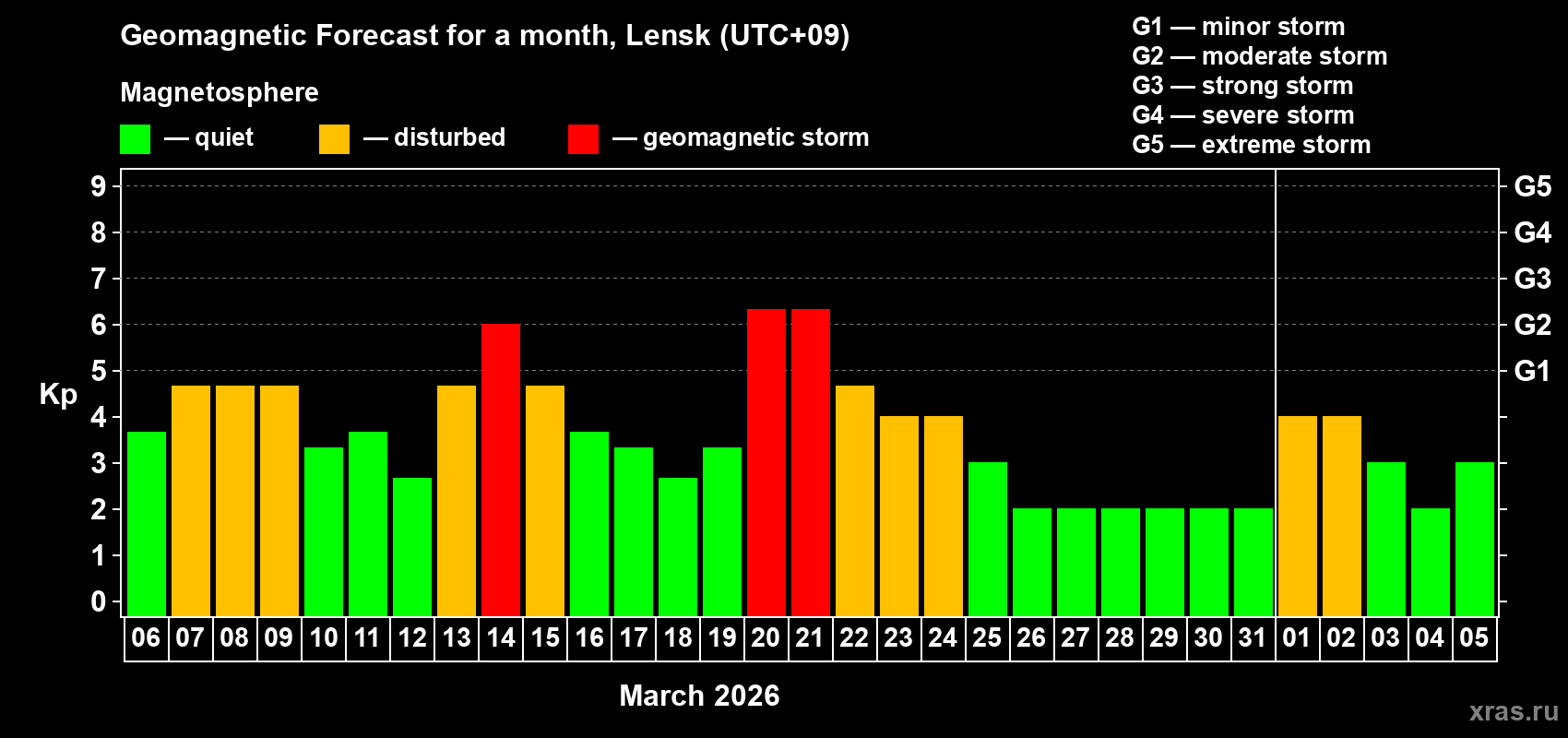 Forecast of the daily maximal value of geomagnetic index&nbsp;Kp for <b>1 month</b> (31 days) <b>from Mar 06, 2026 to Apr 05, 2026</b>