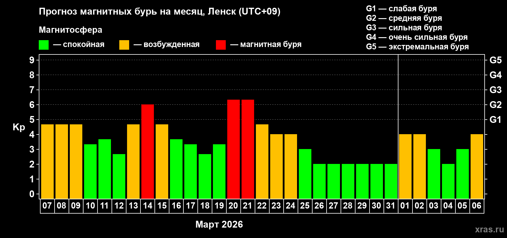 Прогноз максимального суточного геомагнитного индекса&nbsp;Kp на <b>1 месяц</b> (31 день) <b>с 07 марта по 06 апреля 2026 г</b>