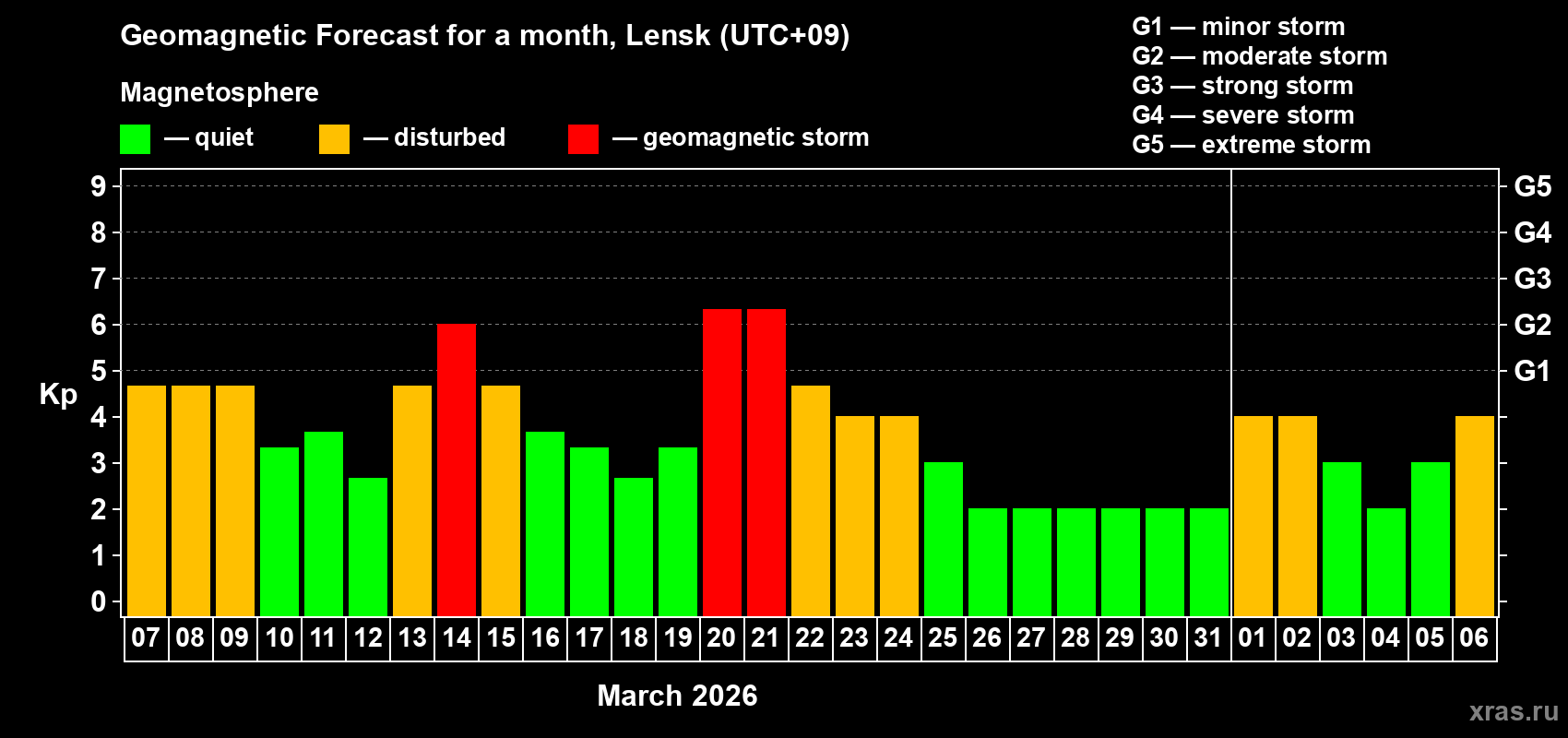 Forecast of the daily maximal value of geomagnetic index&nbsp;Kp for <b>1 month</b> (31 days) <b>from Mar 07, 2026 to Apr 06, 2026</b>