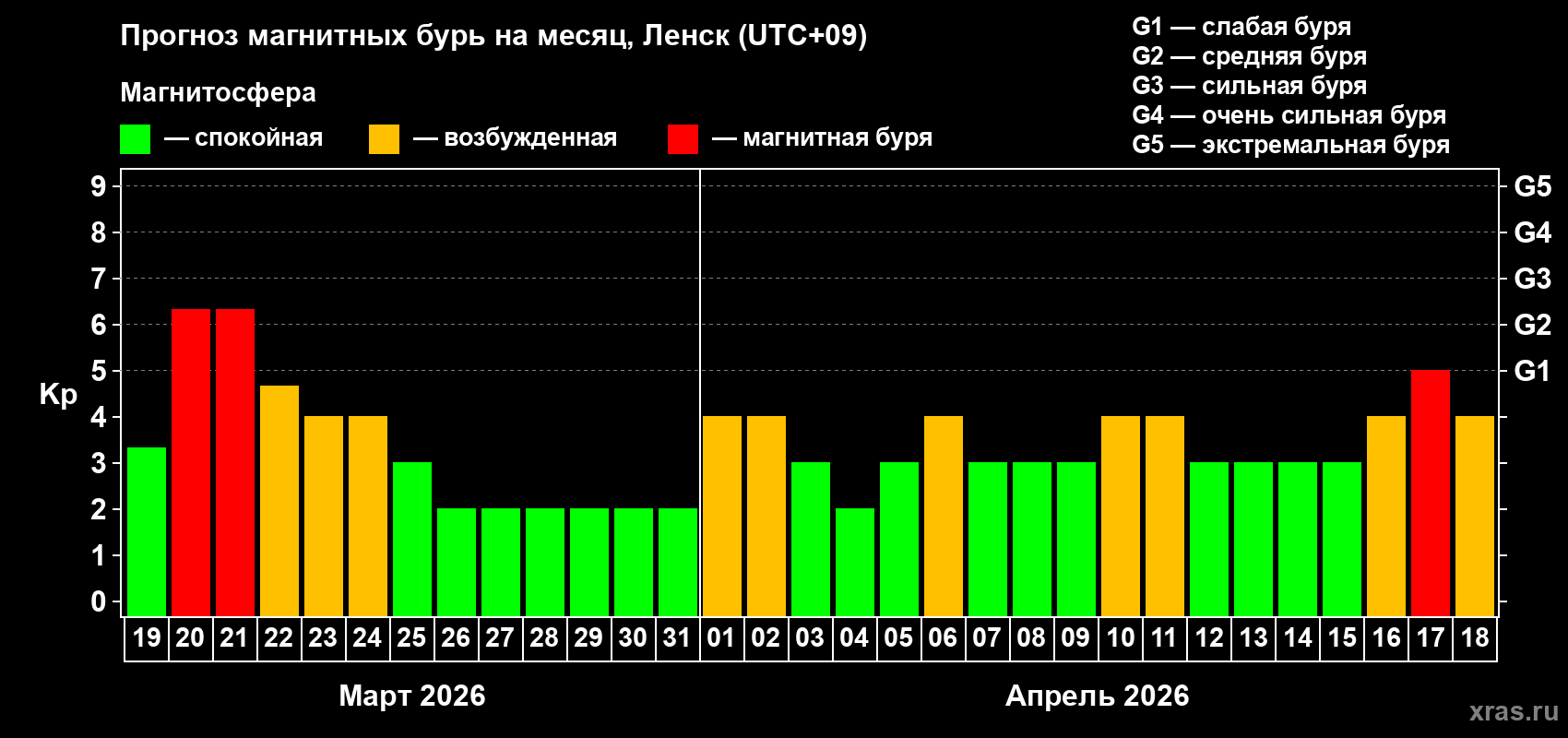 Прогноз максимального суточного геомагнитного индекса&nbsp;Kp на <b>1 месяц</b> (31 день) <b>с 19 марта по 18 апреля 2026 г</b>