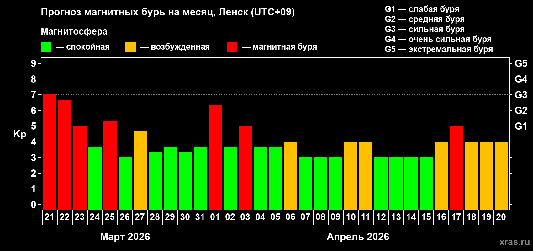 Прогноз максимального суточного геомагнитного индекса&nbsp;Kp на <b>1 месяц</b> (31 день) <b>с 21 марта по 20 апреля 2026 г</b>