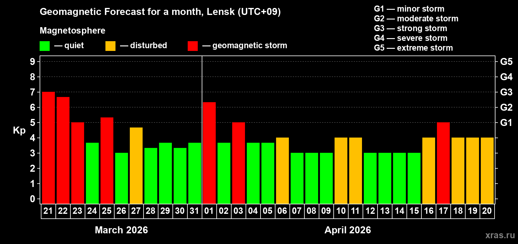 Forecast of the daily maximal value of geomagnetic index&nbsp;Kp for <b>1 month</b> (31 days) <b>from Mar 21, 2026 to Apr 20, 2026</b>