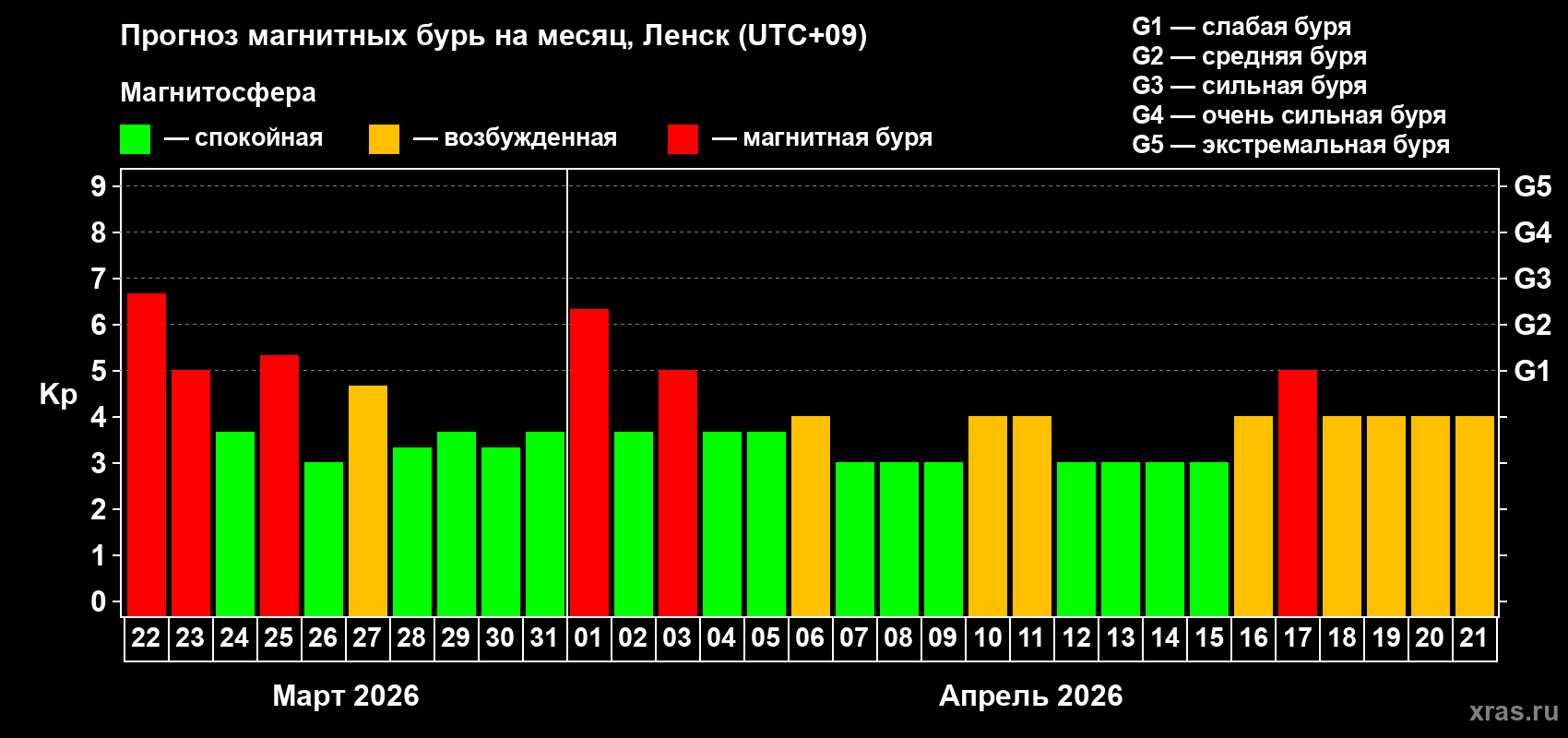 Прогноз максимального суточного геомагнитного индекса&nbsp;Kp на <b>1 месяц</b> (31 день) <b>с 22 марта по 21 апреля 2026 г</b>