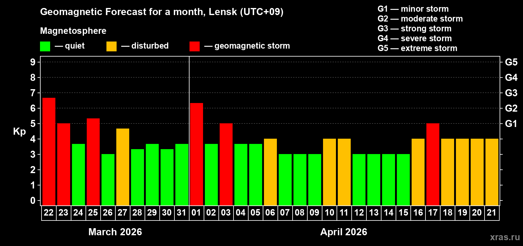 Forecast of the daily maximal value of geomagnetic index&nbsp;Kp for <b>1 month</b> (31 days) <b>from Mar 22, 2026 to Apr 21, 2026</b>