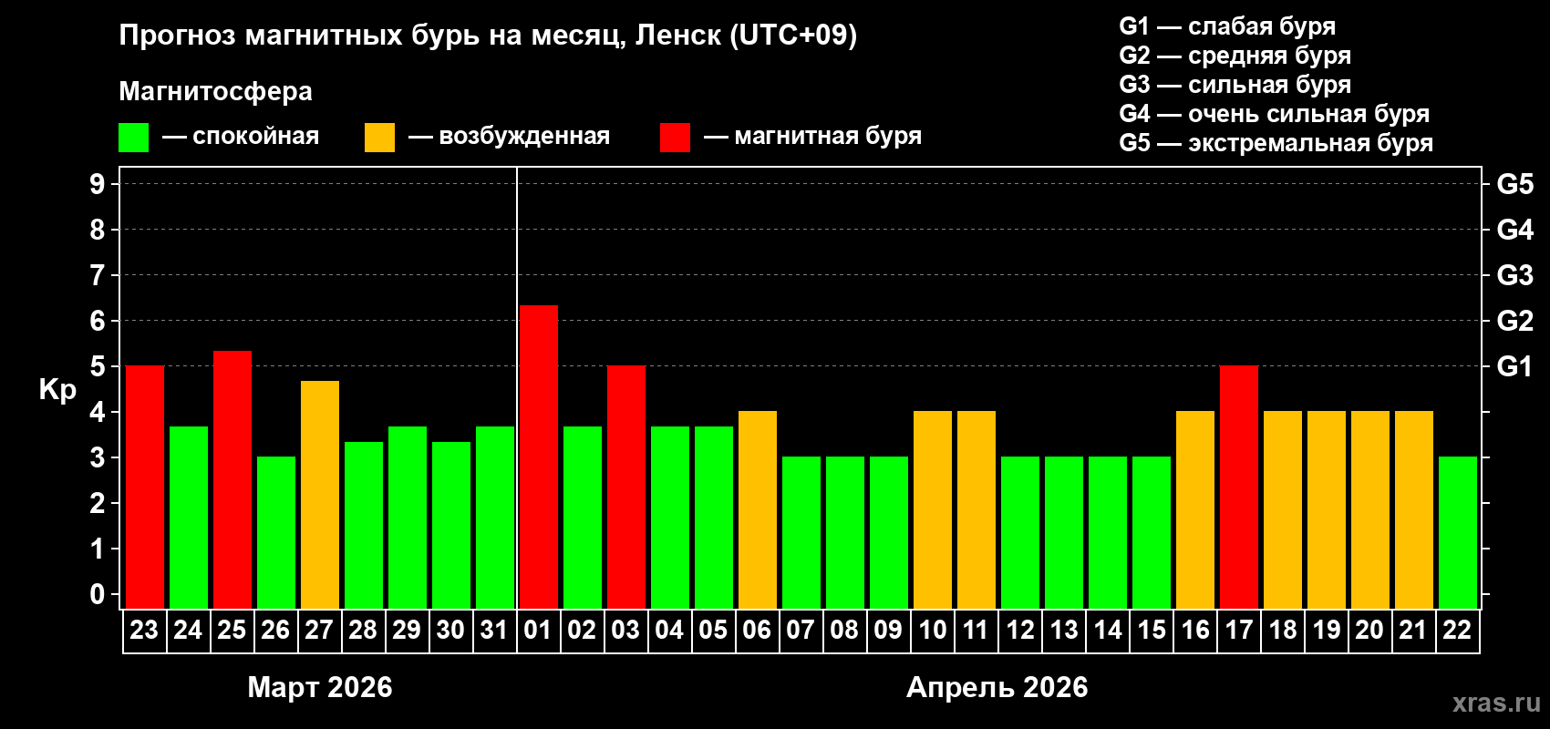 Прогноз максимального суточного геомагнитного индекса&nbsp;Kp на <b>1 месяц</b> (31 день) <b>с 23 марта по 22 апреля 2026 г</b>