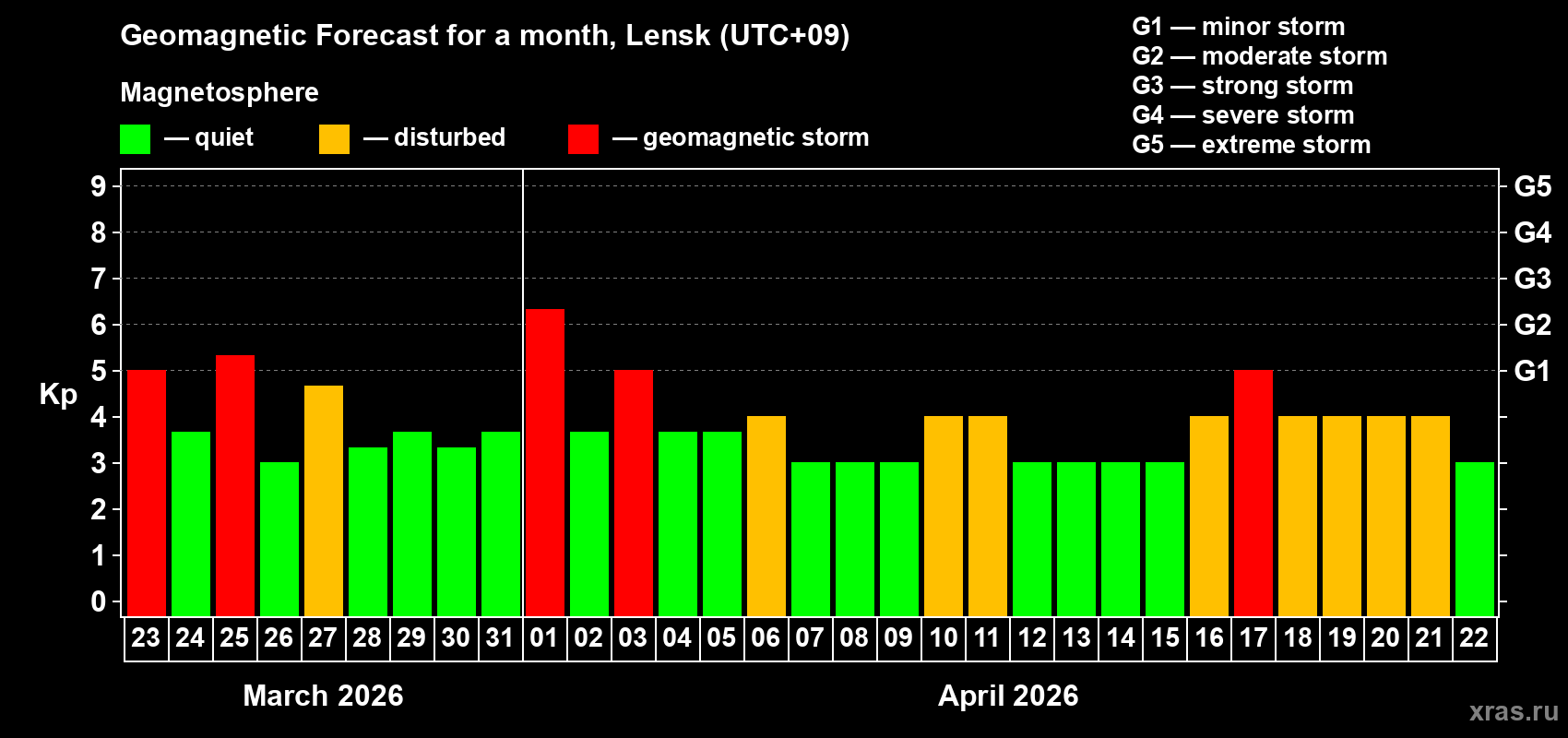 Forecast of the daily maximal value of geomagnetic index&nbsp;Kp for <b>1 month</b> (31 days) <b>from Mar 23, 2026 to Apr 22, 2026</b>