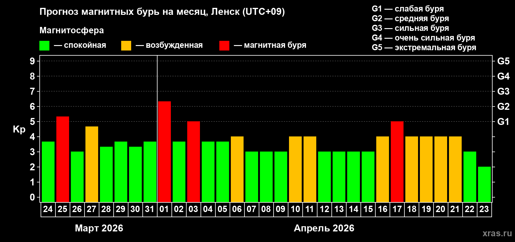 Прогноз максимального суточного геомагнитного индекса&nbsp;Kp на <b>1 месяц</b> (31 день) <b>с 24 марта по 23 апреля 2026 г</b>