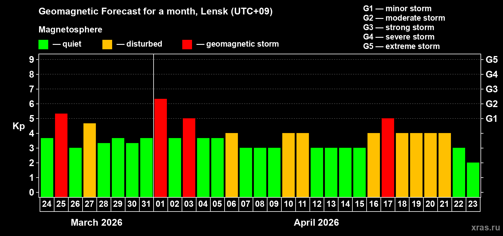 Forecast of the daily maximal value of geomagnetic index&nbsp;Kp for <b>1 month</b> (31 days) <b>from Mar 24, 2026 to Apr 23, 2026</b>