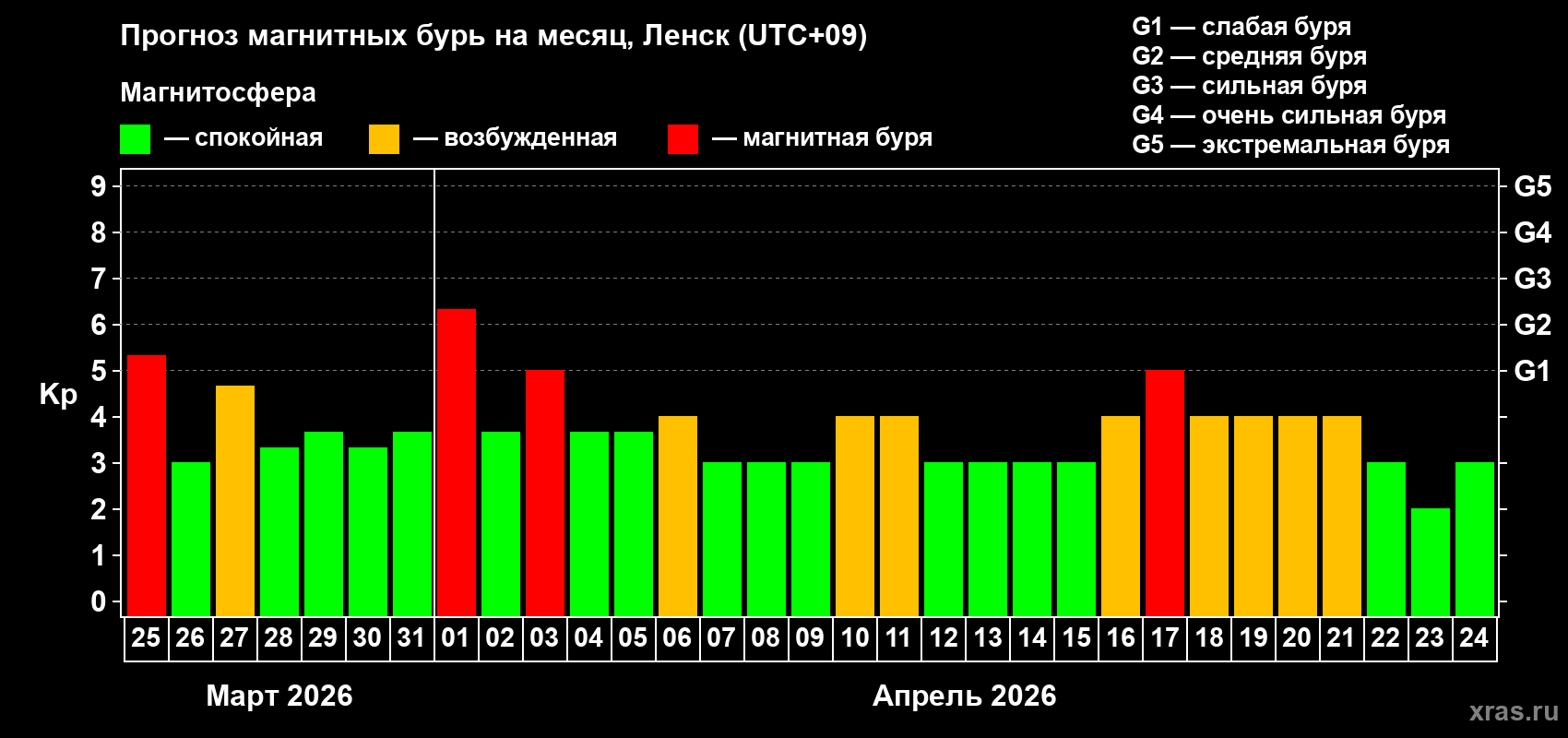 Прогноз максимального суточного геомагнитного индекса&nbsp;Kp на <b>1 месяц</b> (31 день) <b>с 25 марта по 24 апреля 2026 г</b>