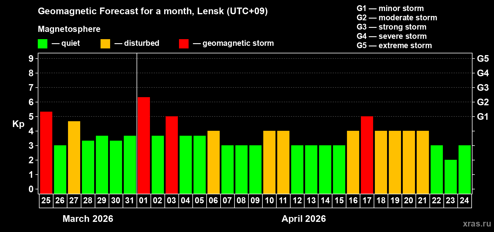 Forecast of the daily maximal value of geomagnetic index&nbsp;Kp for <b>1 month</b> (31 days) <b>from Mar 25, 2026 to Apr 24, 2026</b>