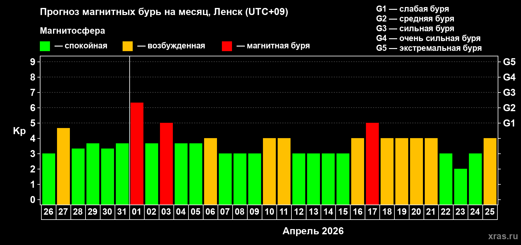 Прогноз максимального суточного геомагнитного индекса&nbsp;Kp на <b>1 месяц</b> (31 день) <b>с 26 марта по 25 апреля 2026 г</b>