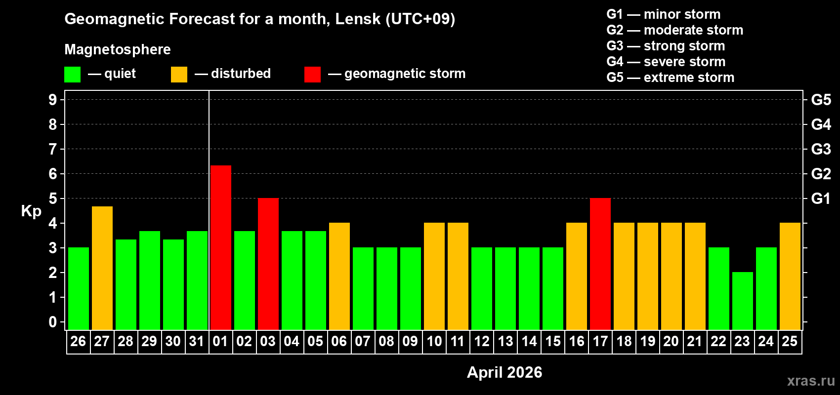 Forecast of the daily maximal value of geomagnetic index&nbsp;Kp for <b>1 month</b> (31 days) <b>from Mar 26, 2026 to Apr 25, 2026</b>