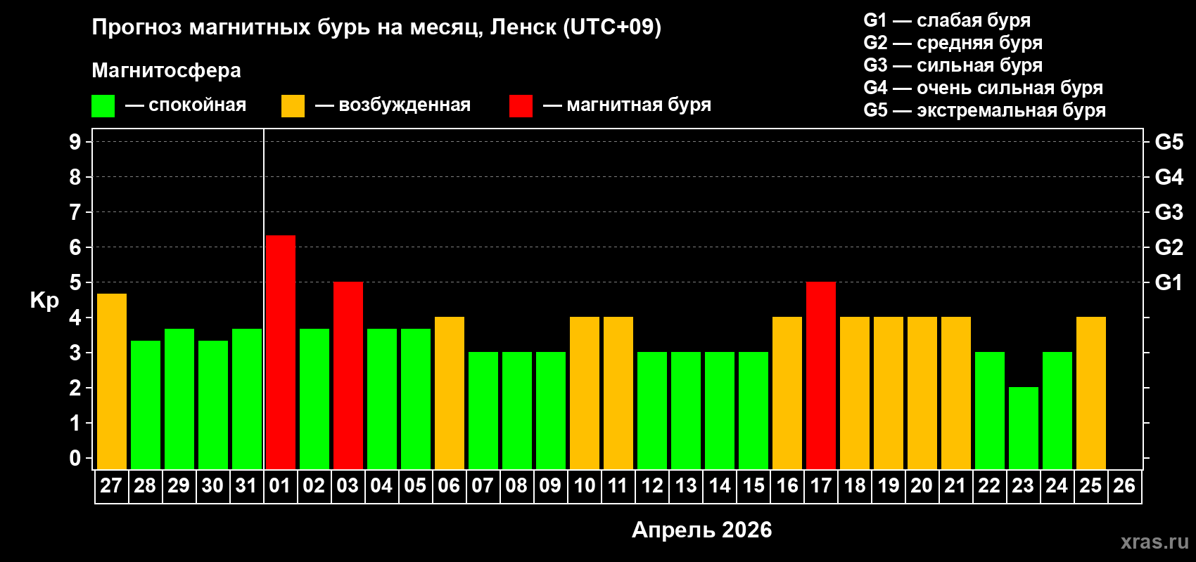 Прогноз максимального суточного геомагнитного индекса&nbsp;Kp на <b>1 месяц</b> (31 день) <b>с 27 марта по 26 апреля 2026 г</b>