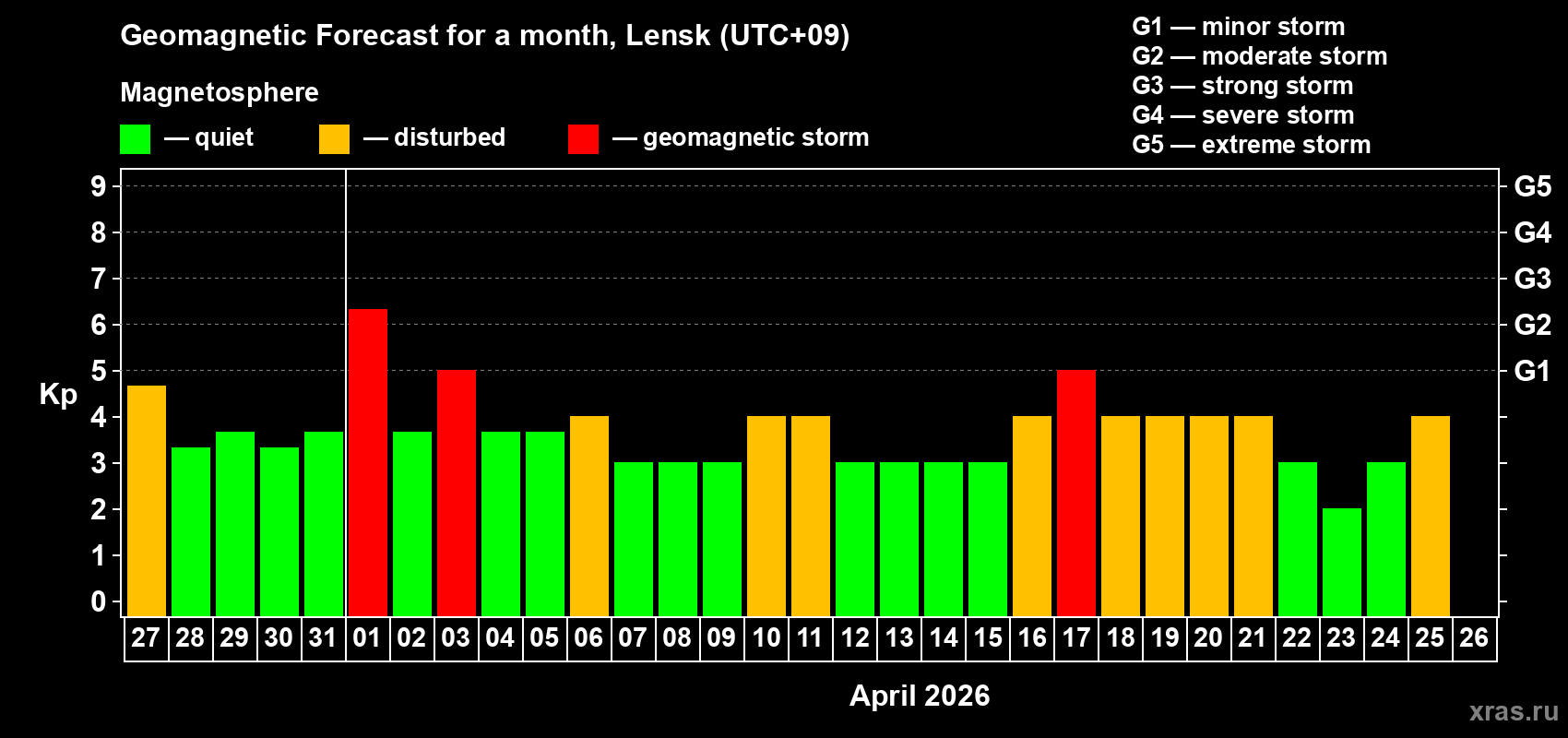 Forecast of the daily maximal value of geomagnetic index&nbsp;Kp for <b>1 month</b> (31 days) <b>from Mar 27, 2026 to Apr 26, 2026</b>