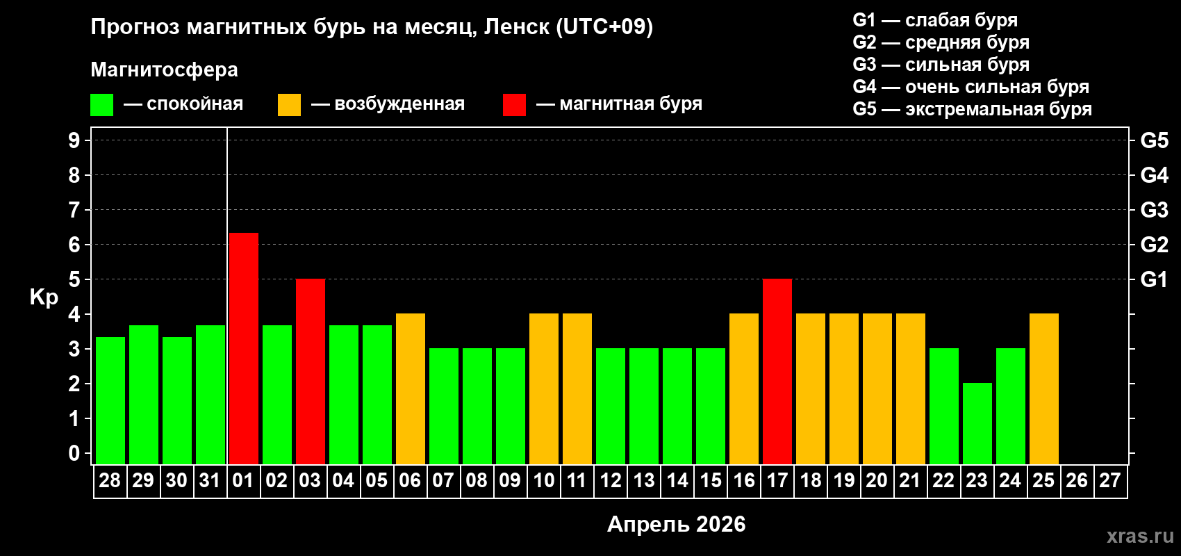 Прогноз максимального суточного геомагнитного индекса&nbsp;Kp на <b>1 месяц</b> (31 день) <b>с 28 марта по 27 апреля 2026 г</b>