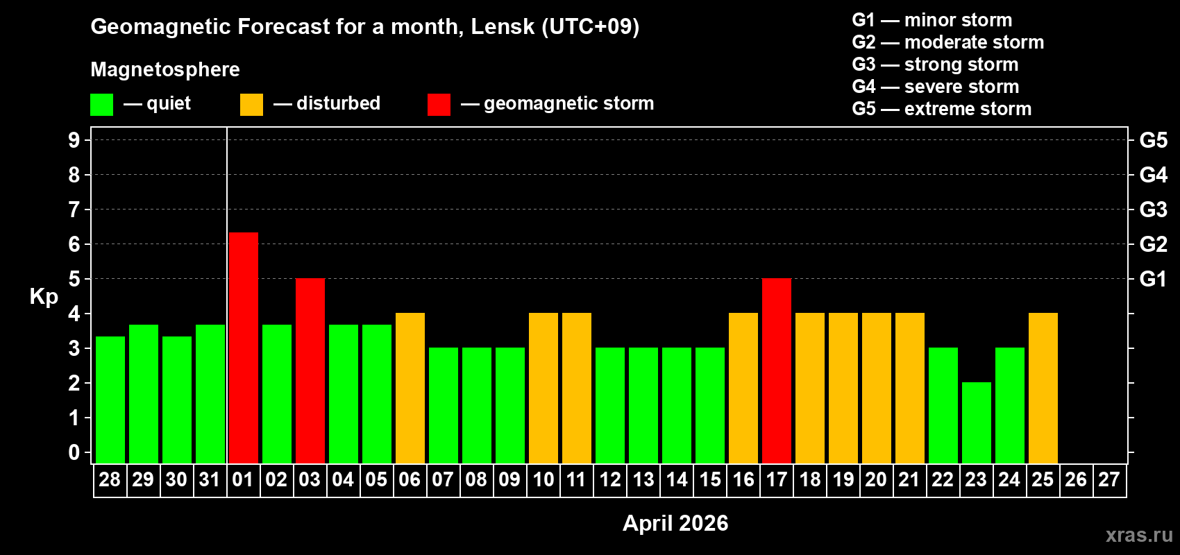 Forecast of the daily maximal value of geomagnetic index&nbsp;Kp for <b>1 month</b> (31 days) <b>from Mar 28, 2026 to Apr 27, 2026</b>
