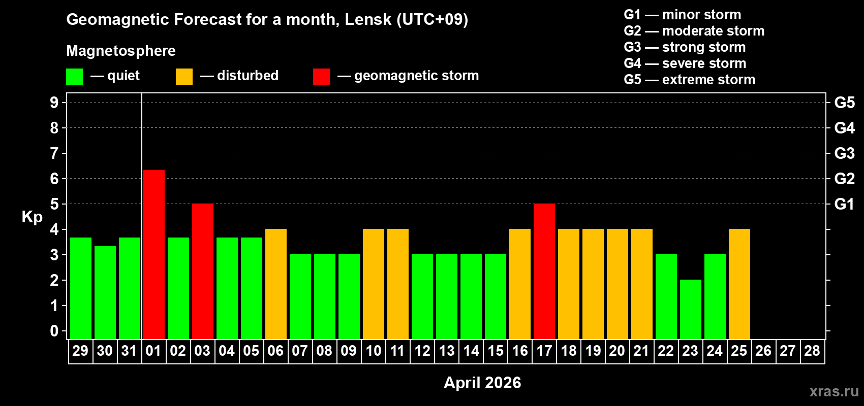 Forecast of the daily maximal value of geomagnetic index&nbsp;Kp for <b>1 month</b> (31 days) <b>from Mar 29, 2026 to Apr 28, 2026</b>