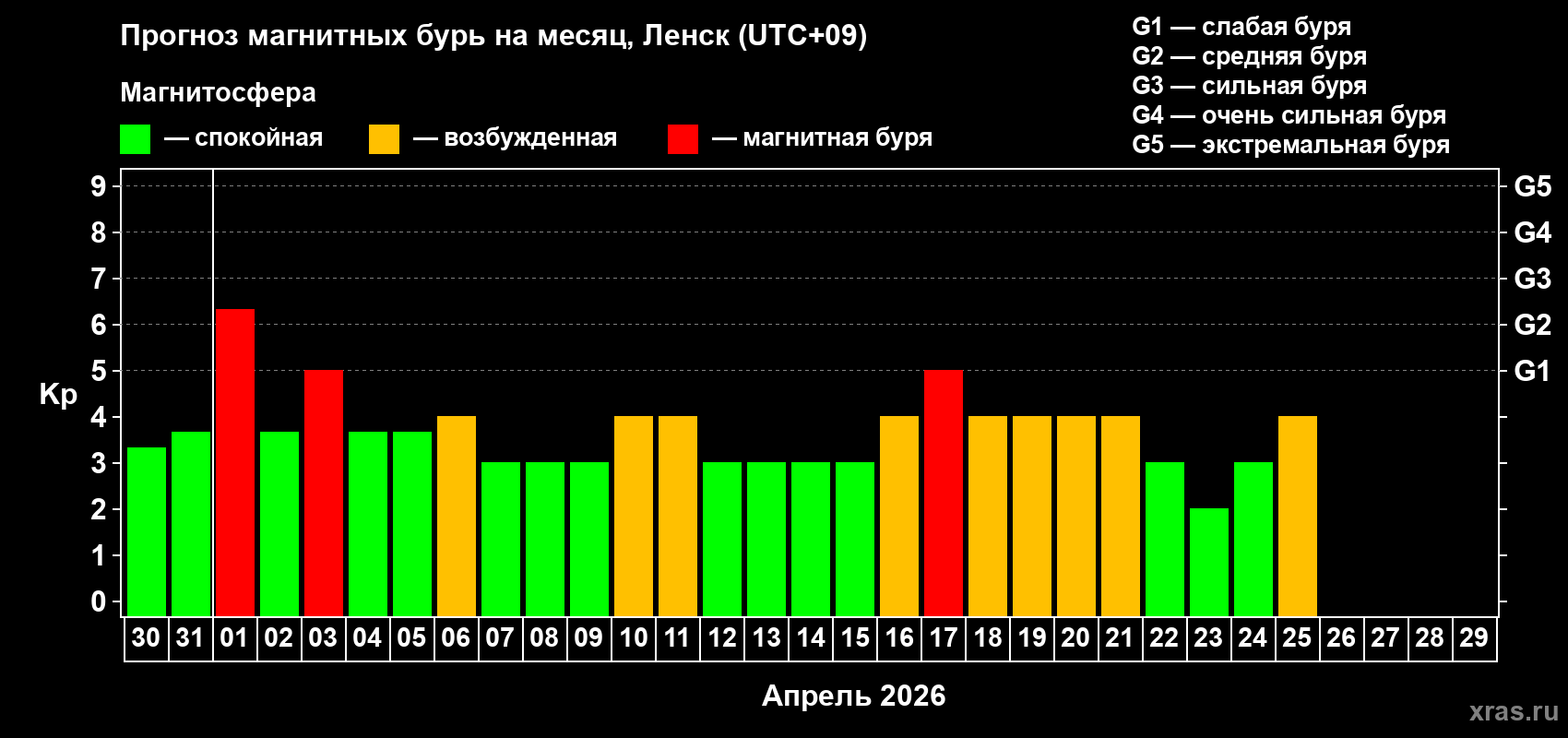 Прогноз максимального суточного геомагнитного индекса&nbsp;Kp на <b>1 месяц</b> (31 день) <b>с 30 марта по 29 апреля 2026 г</b>