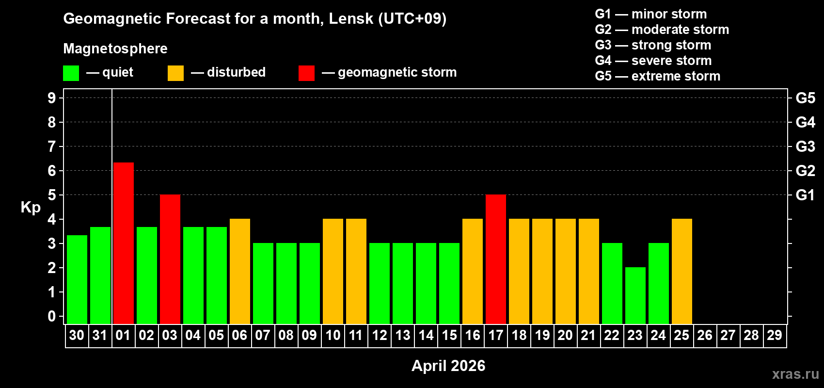 Forecast of the daily maximal value of geomagnetic index&nbsp;Kp for <b>1 month</b> (31 days) <b>from Mar 30, 2026 to Apr 29, 2026</b>