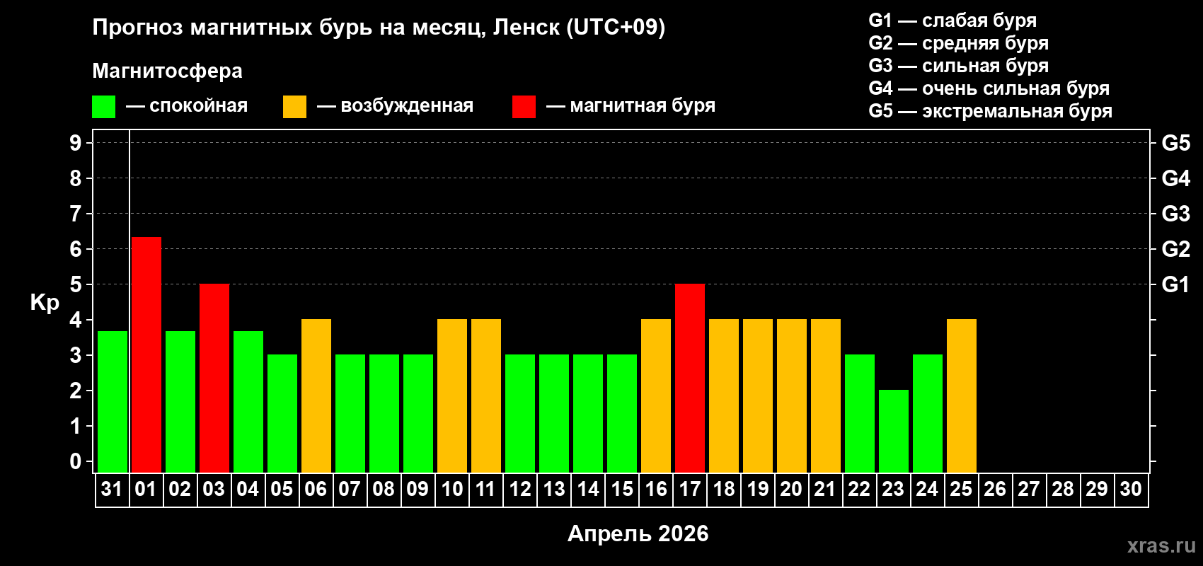 Прогноз максимального суточного геомагнитного индекса&nbsp;Kp на <b>1 месяц</b> (31 день) <b>с 31 марта по 30 апреля 2026 г</b>