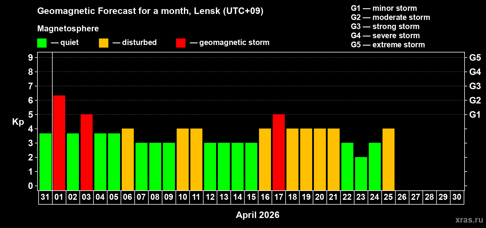 Forecast of the daily maximal value of geomagnetic index&nbsp;Kp for <b>1 month</b> (31 days) <b>from Mar 31, 2026 to Apr 30, 2026</b>