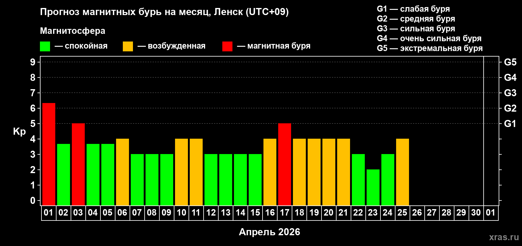 Прогноз максимального суточного геомагнитного индекса&nbsp;Kp на <b>1 месяц</b> (31 день) <b>с 01 апреля по 01 мая 2026 г</b>