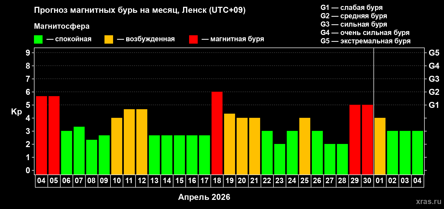 Прогноз максимального суточного геомагнитного индекса&nbsp;Kp на <b>1 месяц</b> (31 день) <b>с 04 апреля по 04 мая 2026 г</b>