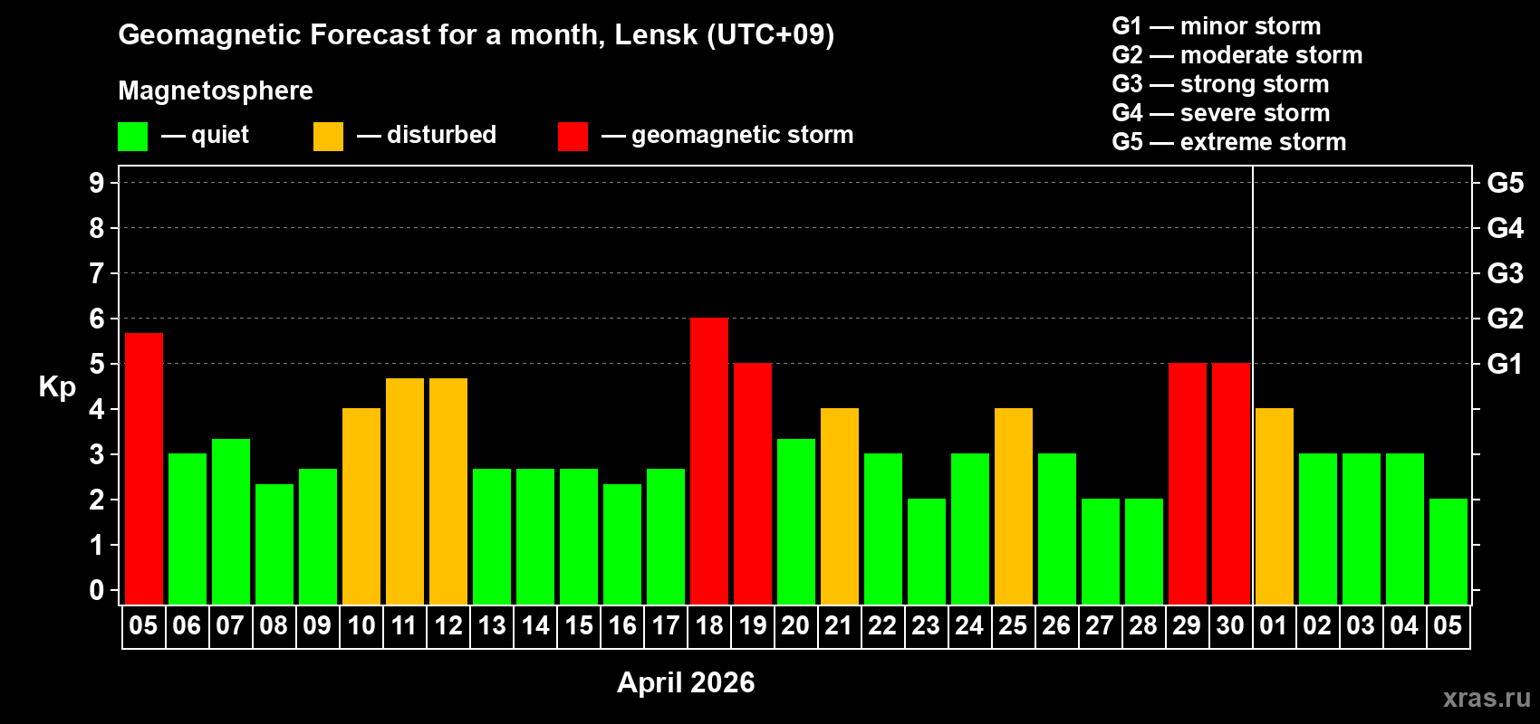 Forecast of the daily maximal value of geomagnetic index&nbsp;Kp for <b>1 month</b> (31 days) <b>from Apr 05, 2026 to May 05, 2026</b>