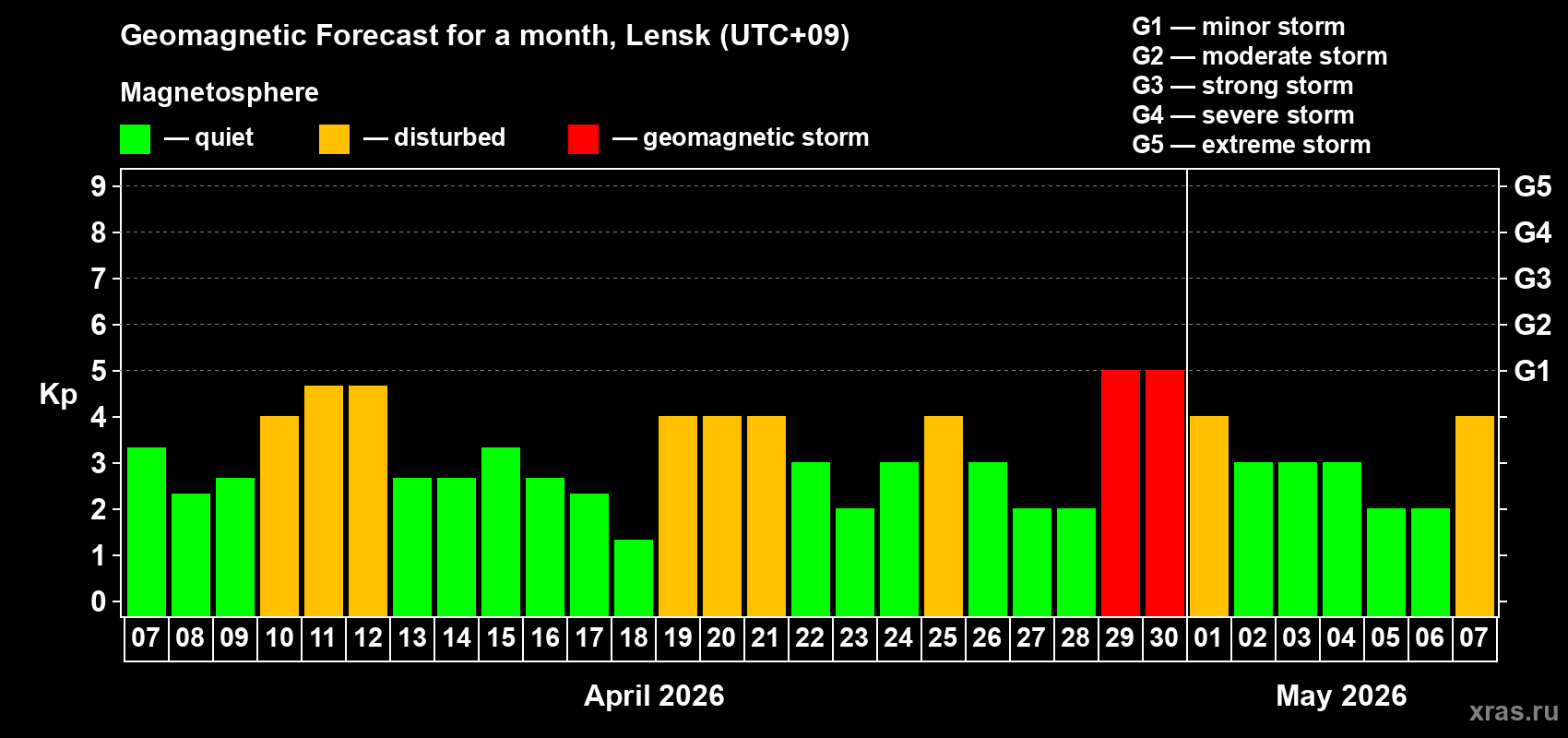 Forecast of the daily maximal value of geomagnetic index&nbsp;Kp for <b>1 month</b> (31 days) <b>from Apr 07, 2026 to May 07, 2026</b>