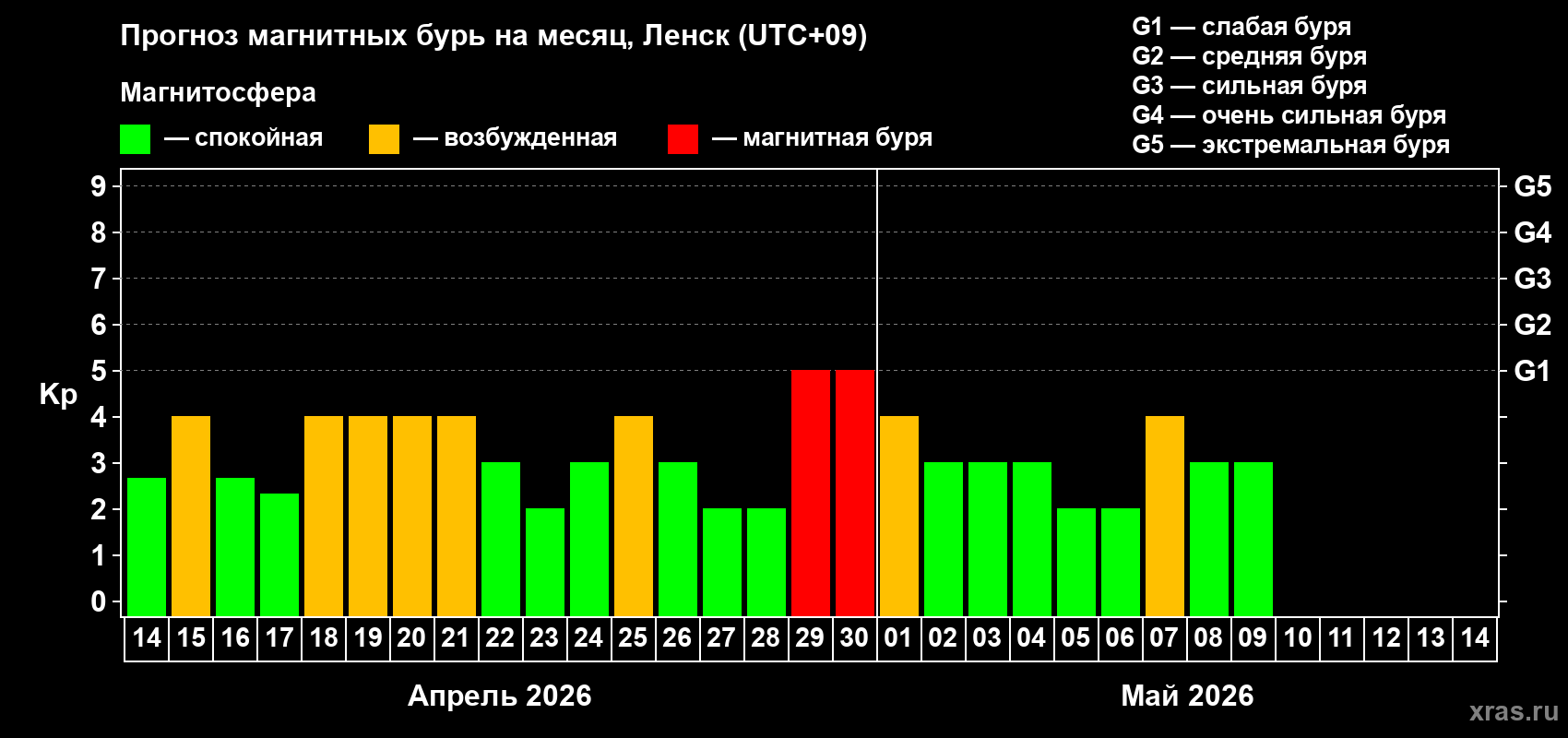 Прогноз максимального суточного геомагнитного индекса Kp на <b>1 месяц</b> (31 день) <b>с 14 апреля по 14 мая 2026 г</b>