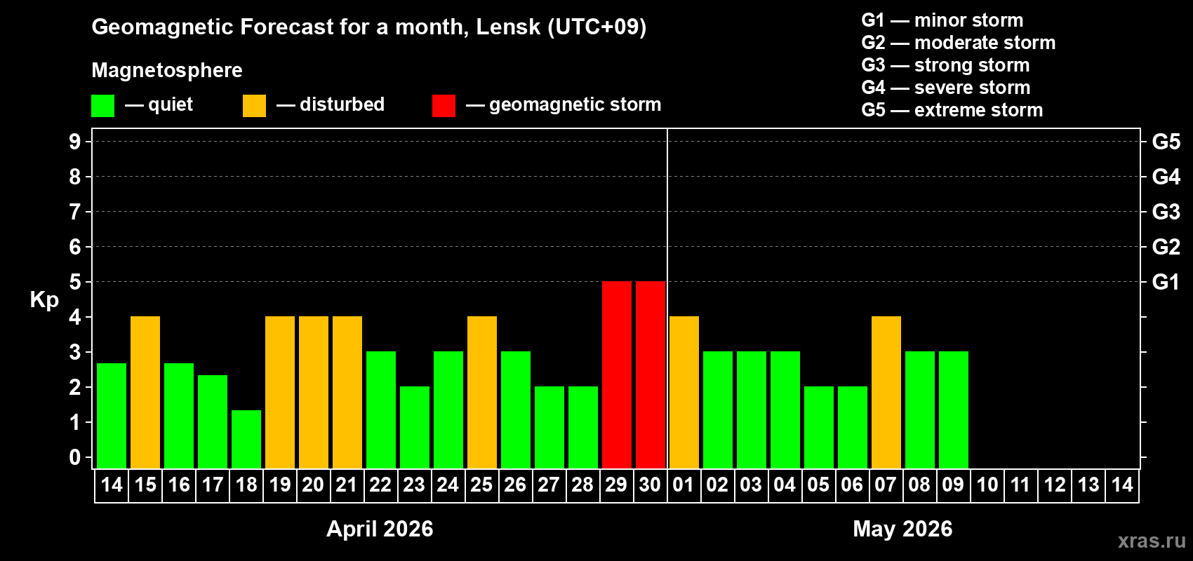 Forecast of the daily maximal value of geomagnetic index&nbsp;Kp for <b>1 month</b> (31 days) <b>from Apr 14, 2026 to May 14, 2026</b>