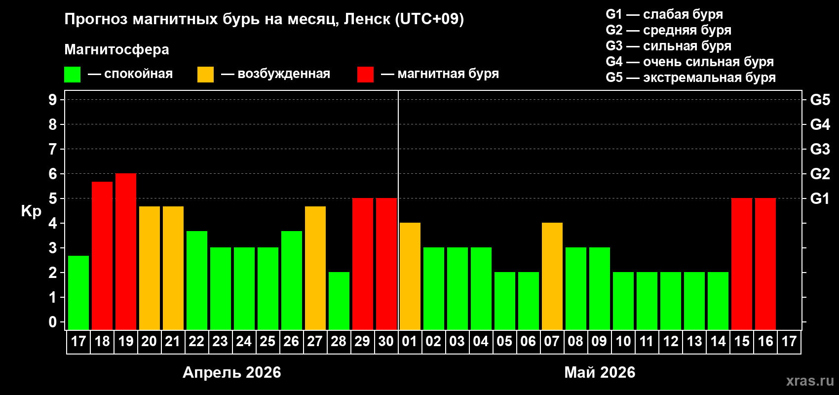 Прогноз максимального суточного геомагнитного индекса&nbsp;Kp на <b>1 месяц</b> (31 день) <b>с 17 апреля по 17 мая 2026 г</b>