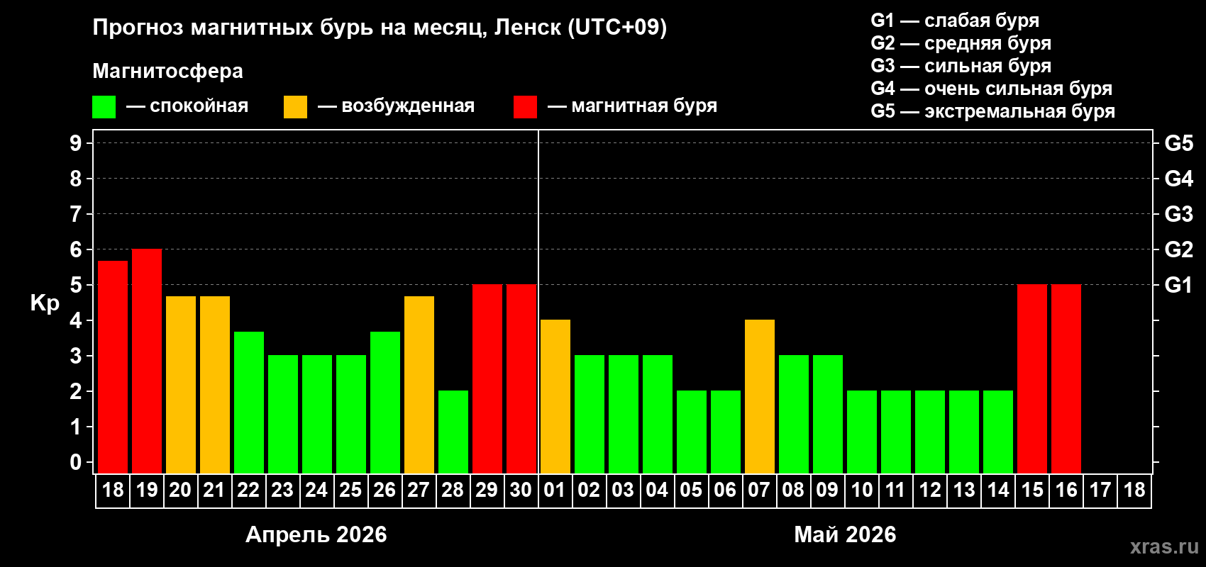 Прогноз максимального суточного геомагнитного индекса&nbsp;Kp на <b>1 месяц</b> (31 день) <b>с 18 апреля по 18 мая 2026 г</b>