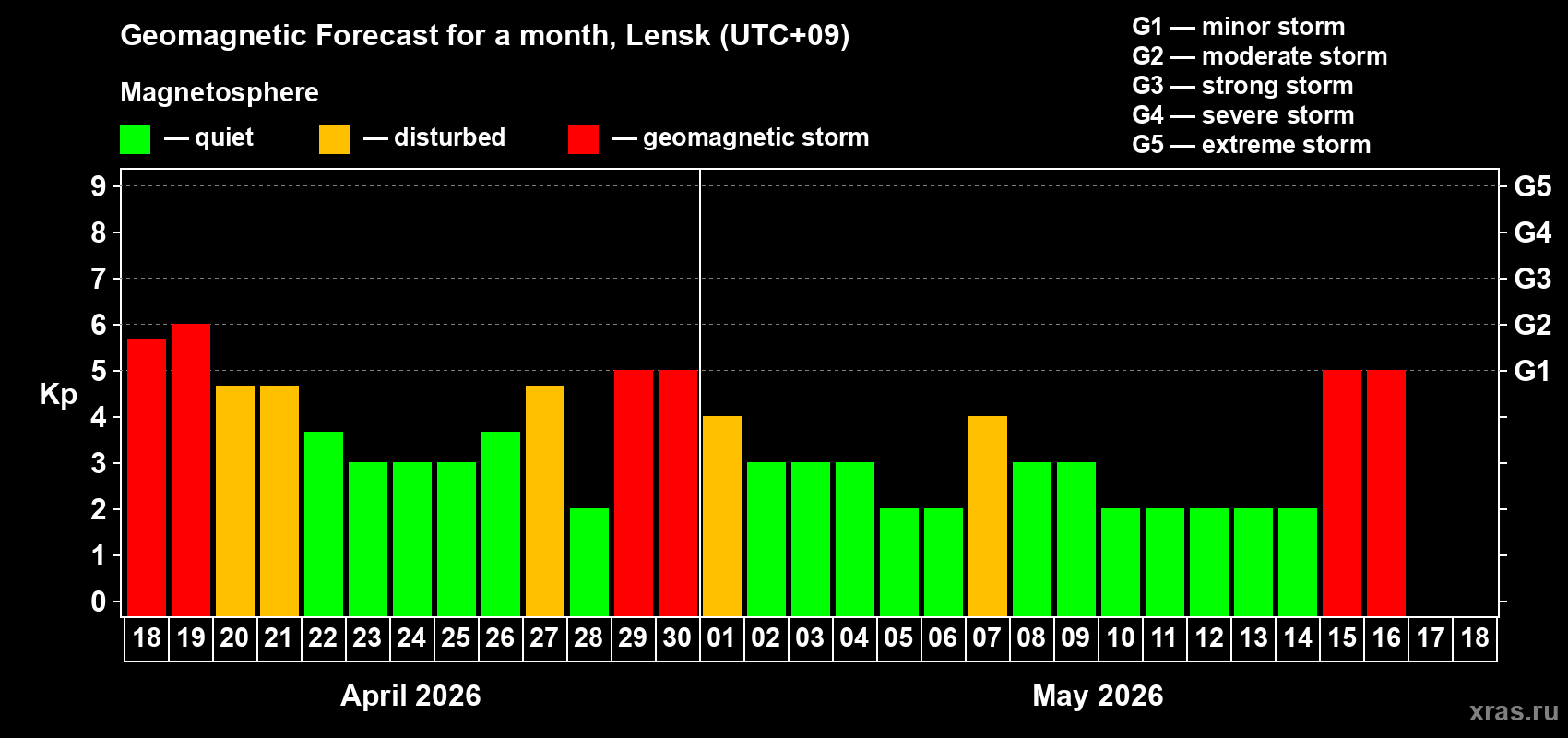 Forecast of the daily maximal value of geomagnetic index&nbsp;Kp for <b>1 month</b> (31 days) <b>from Apr 18, 2026 to May 18, 2026</b>