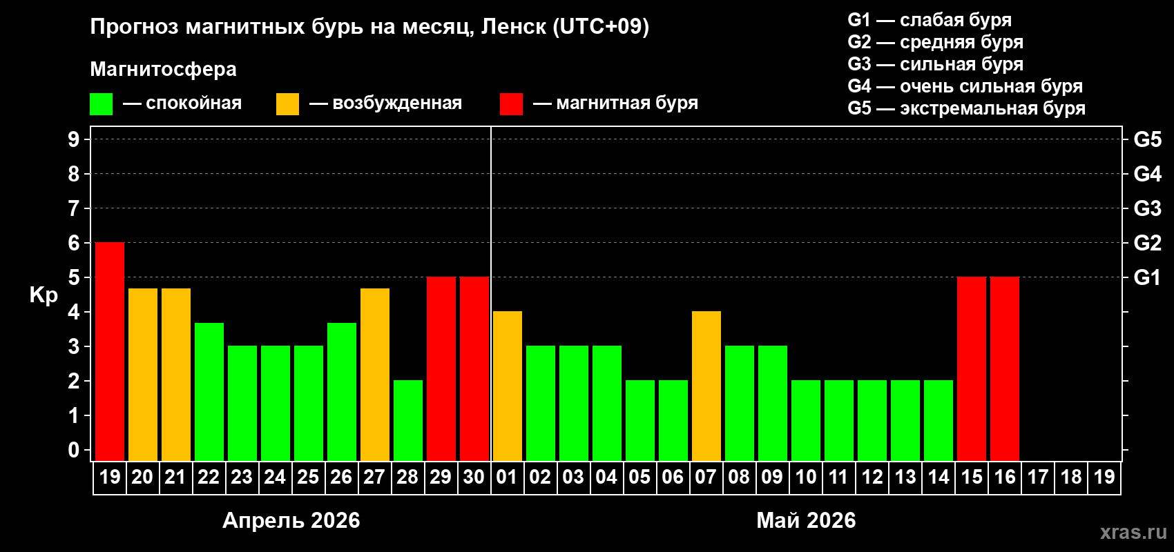 Прогноз максимального суточного геомагнитного индекса&nbsp;Kp на <b>1 месяц</b> (31 день) <b>с 19 апреля по 19 мая 2026 г</b>