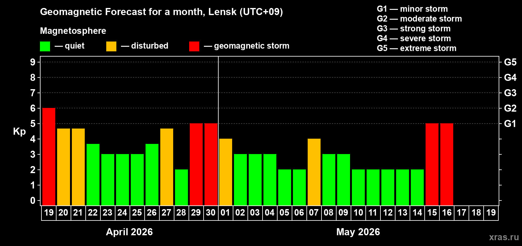 Forecast of the daily maximal value of geomagnetic index&nbsp;Kp for <b>1 month</b> (31 days) <b>from Apr 19, 2026 to May 19, 2026</b>