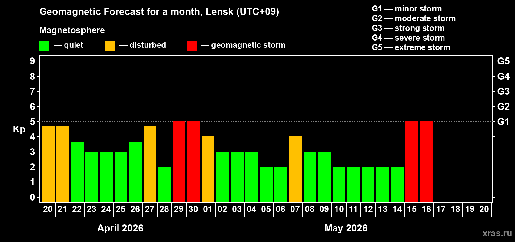 Forecast of the daily maximal value of geomagnetic index&nbsp;Kp for <b>1 month</b> (31 days) <b>from Apr 20, 2026 to May 20, 2026</b>