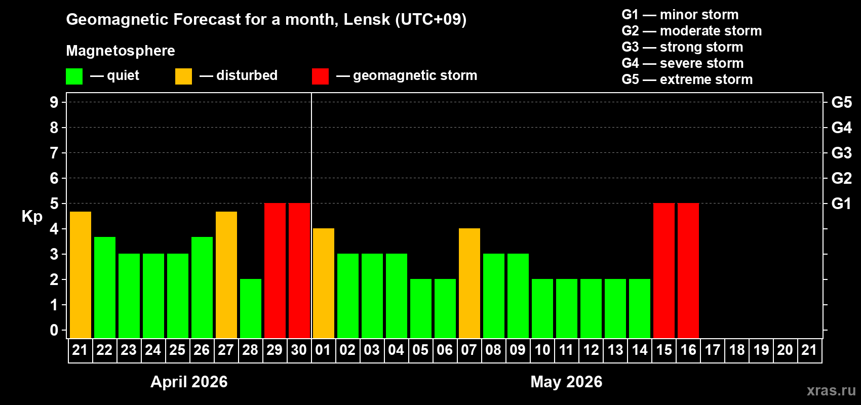 Forecast of the daily maximal value of geomagnetic index&nbsp;Kp for <b>1 month</b> (31 days) <b>from Apr 21, 2026 to May 21, 2026</b>
