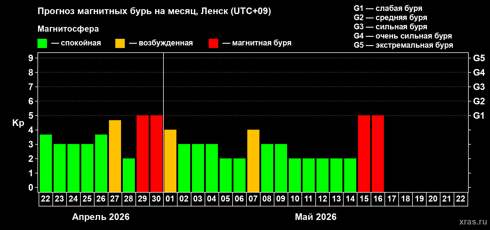 Прогноз максимального суточного геомагнитного индекса&nbsp;Kp на <b>1 месяц</b> (31 день) <b>с 22 апреля по 22 мая 2026 г</b>