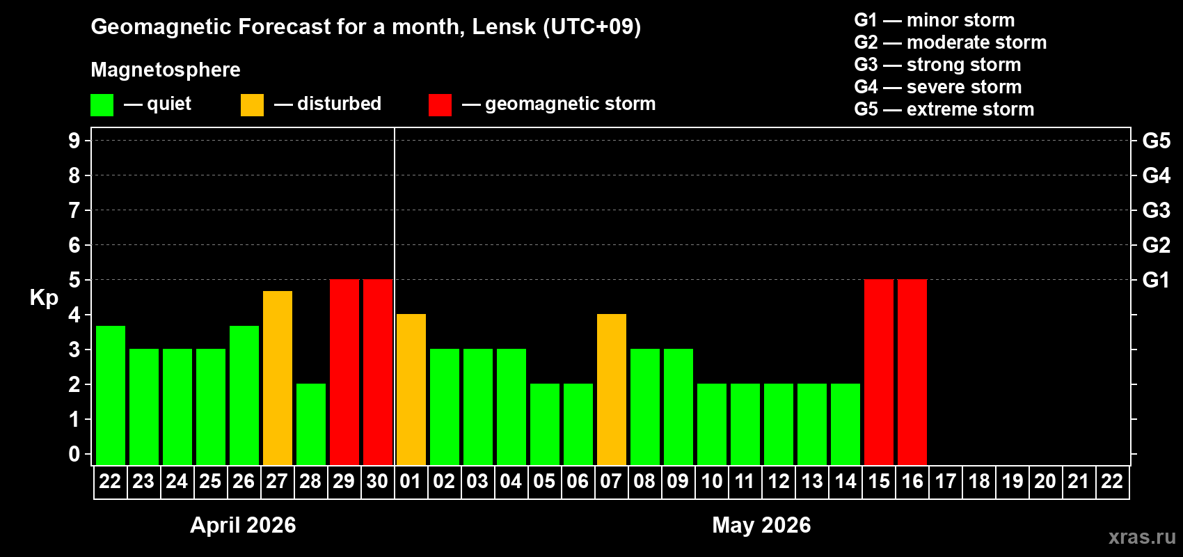 Forecast of the daily maximal value of geomagnetic index&nbsp;Kp for <b>1 month</b> (31 days) <b>from Apr 22, 2026 to May 22, 2026</b>