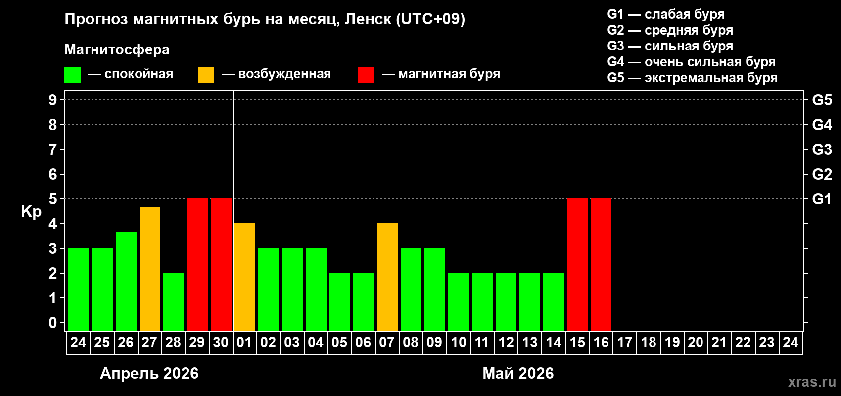 Прогноз максимального суточного геомагнитного индекса&nbsp;Kp на <b>1 месяц</b> (31 день) <b>с 24 апреля по 24 мая 2026 г</b>