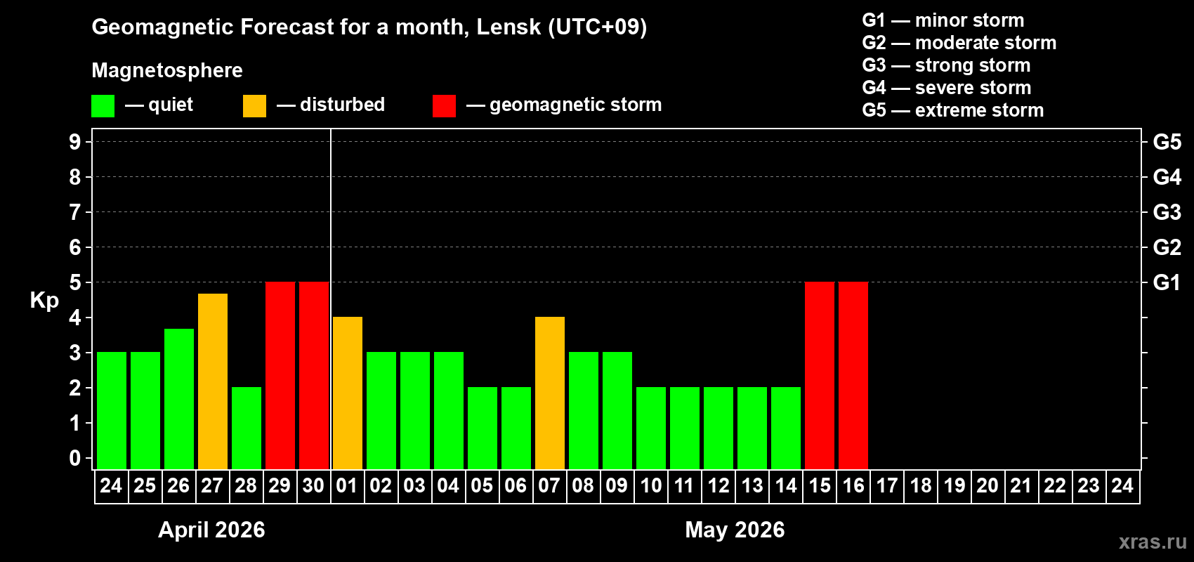 Forecast of the daily maximal value of geomagnetic index&nbsp;Kp for <b>1 month</b> (31 days) <b>from Apr 24, 2026 to May 24, 2026</b>