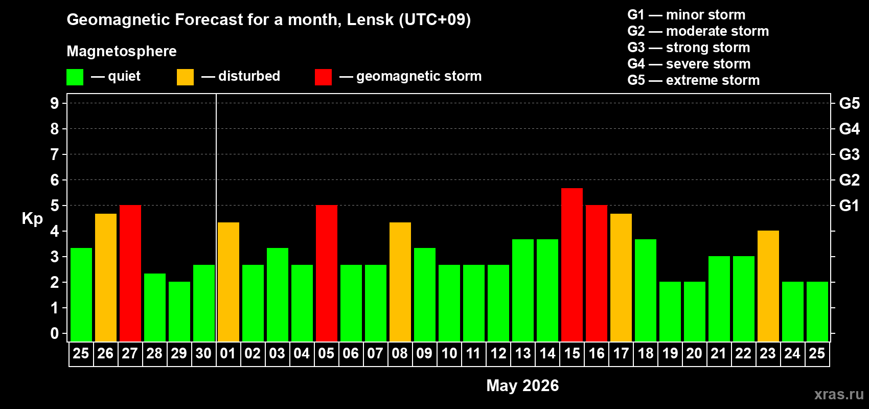 Forecast of the daily maximal value of geomagnetic index&nbsp;Kp for <b>1 month</b> (31 days) <b>from Apr 25, 2026 to May 25, 2026</b>