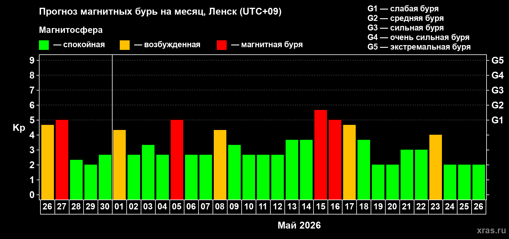 Прогноз максимального суточного геомагнитного индекса Kp на <b>1 месяц</b> (31 день) <b>с 26 апреля по 26 мая 2026 г</b>